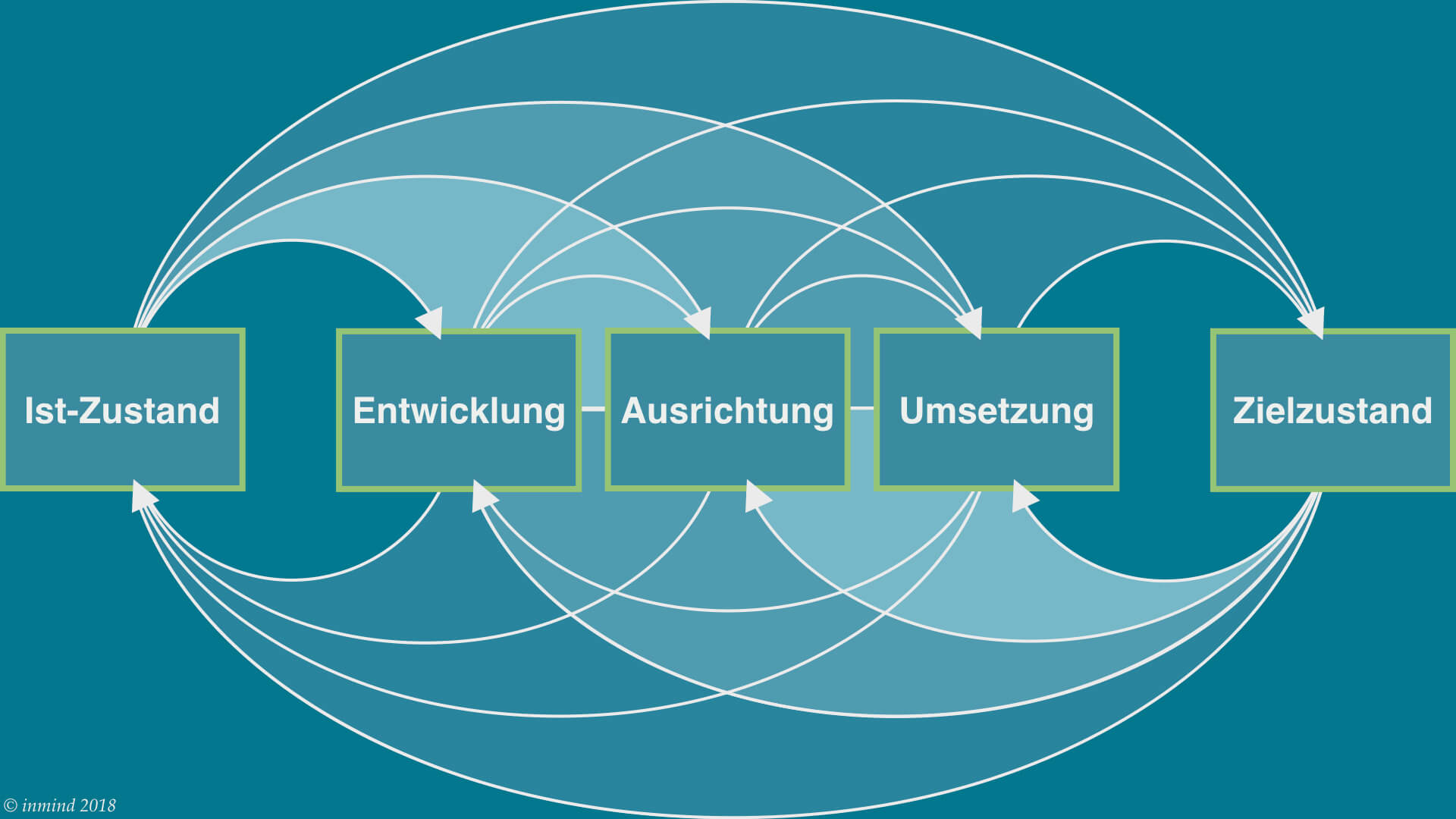 Darstellung des OE Prinzip